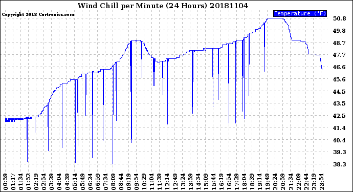 Milwaukee Weather Wind Chill<br>per Minute<br>(24 Hours)