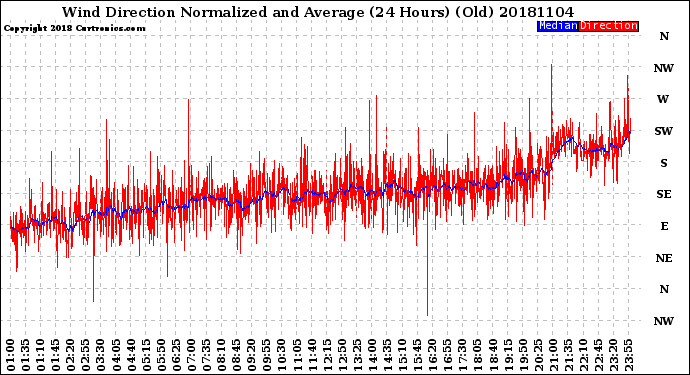 Milwaukee Weather Wind Direction<br>Normalized and Average<br>(24 Hours) (Old)