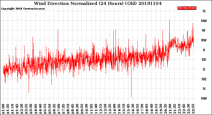 Milwaukee Weather Wind Direction<br>Normalized<br>(24 Hours) (Old)