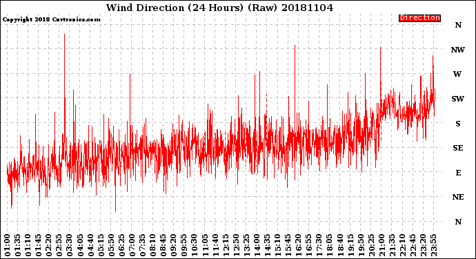 Milwaukee Weather Wind Direction<br>(24 Hours) (Raw)