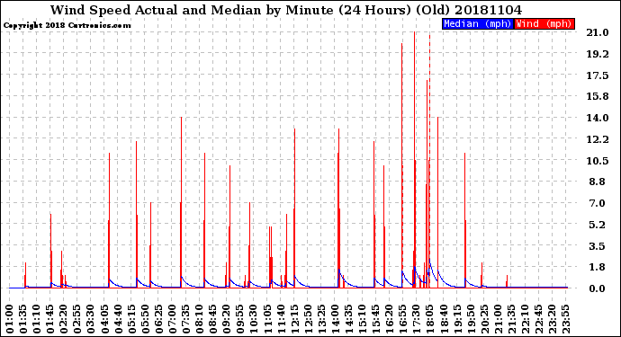 Milwaukee Weather Wind Speed<br>Actual and Median<br>by Minute<br>(24 Hours) (Old)