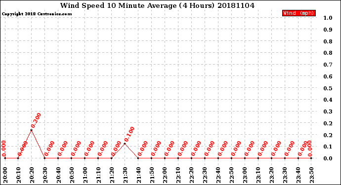 Milwaukee Weather Wind Speed<br>10 Minute Average<br>(4 Hours)