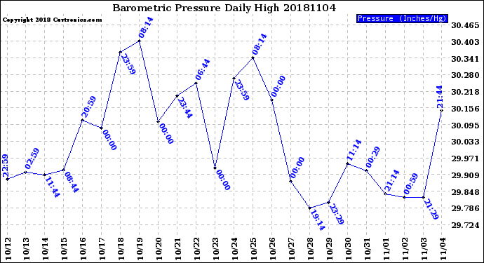 Milwaukee Weather Barometric Pressure<br>Daily High