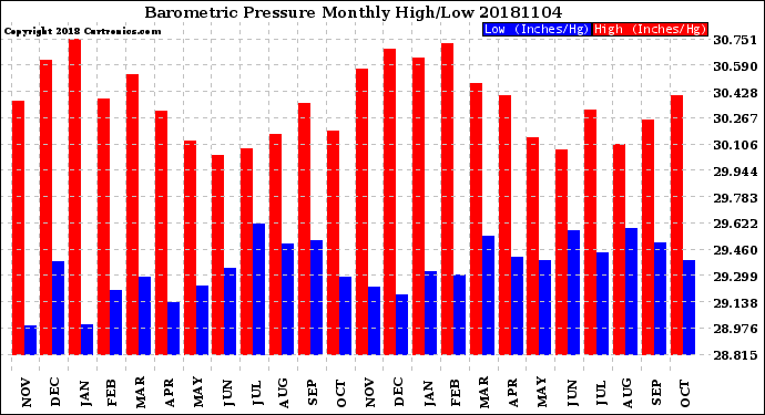 Milwaukee Weather Barometric Pressure<br>Monthly High/Low