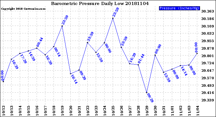 Milwaukee Weather Barometric Pressure<br>Daily Low