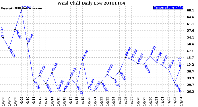 Milwaukee Weather Wind Chill<br>Daily Low