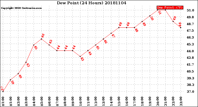Milwaukee Weather Dew Point<br>(24 Hours)