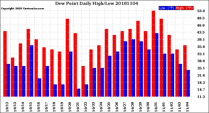 Milwaukee Weather Dew Point<br>Daily High/Low