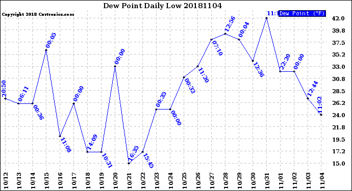 Milwaukee Weather Dew Point<br>Daily Low