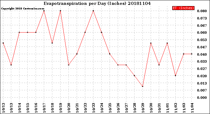 Milwaukee Weather Evapotranspiration<br>per Day (Inches)