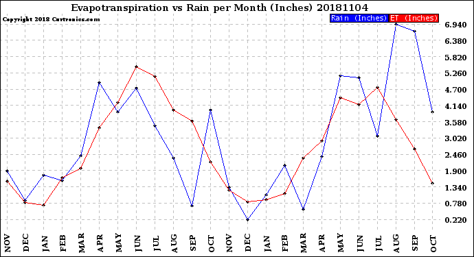 Milwaukee Weather Evapotranspiration<br>vs Rain per Month<br>(Inches)