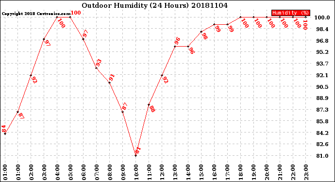 Milwaukee Weather Outdoor Humidity<br>(24 Hours)