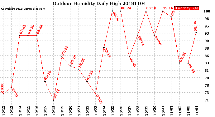Milwaukee Weather Outdoor Humidity<br>Daily High