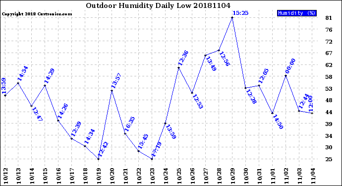 Milwaukee Weather Outdoor Humidity<br>Daily Low