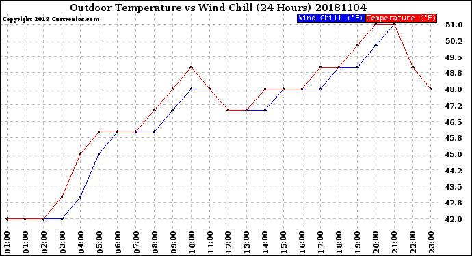 Milwaukee Weather Outdoor Temperature<br>vs Wind Chill<br>(24 Hours)
