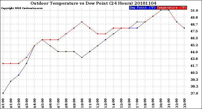 Milwaukee Weather Outdoor Temperature<br>vs Dew Point<br>(24 Hours)