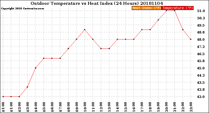 Milwaukee Weather Outdoor Temperature<br>vs Heat Index<br>(24 Hours)