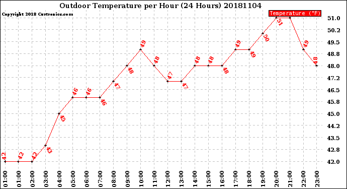 Milwaukee Weather Outdoor Temperature<br>per Hour<br>(24 Hours)