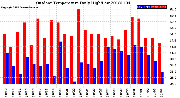Milwaukee Weather Outdoor Temperature<br>Daily High/Low