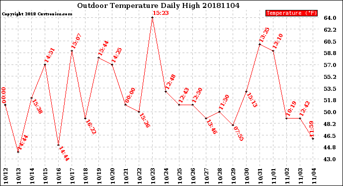 Milwaukee Weather Outdoor Temperature<br>Daily High