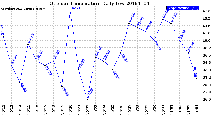 Milwaukee Weather Outdoor Temperature<br>Daily Low