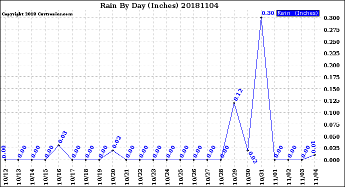 Milwaukee Weather Rain<br>By Day<br>(Inches)