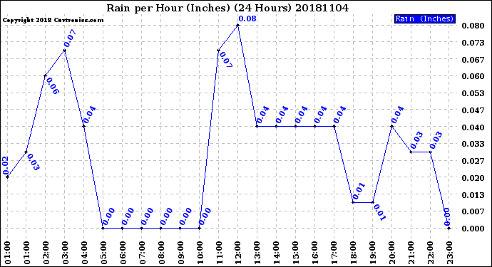 Milwaukee Weather Rain<br>per Hour<br>(Inches)<br>(24 Hours)