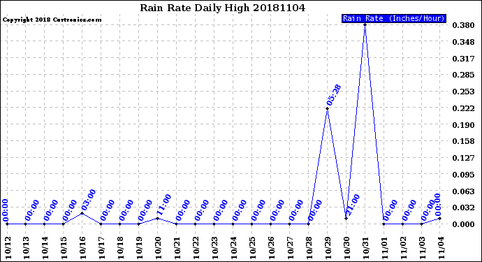 Milwaukee Weather Rain Rate<br>Daily High