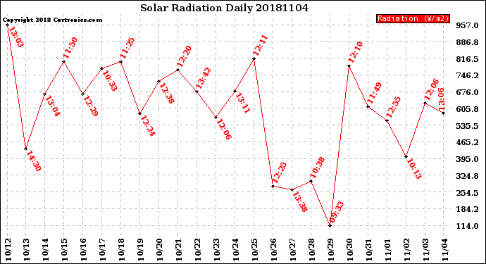 Milwaukee Weather Solar Radiation<br>Daily