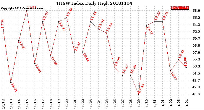 Milwaukee Weather THSW Index<br>Daily High