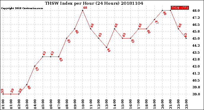 Milwaukee Weather THSW Index<br>per Hour<br>(24 Hours)