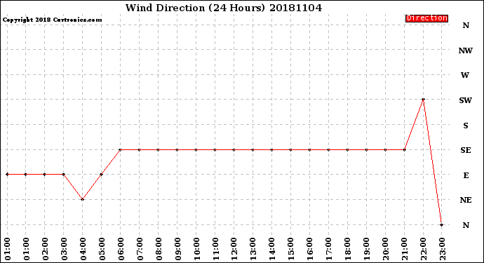 Milwaukee Weather Wind Direction<br>(24 Hours)