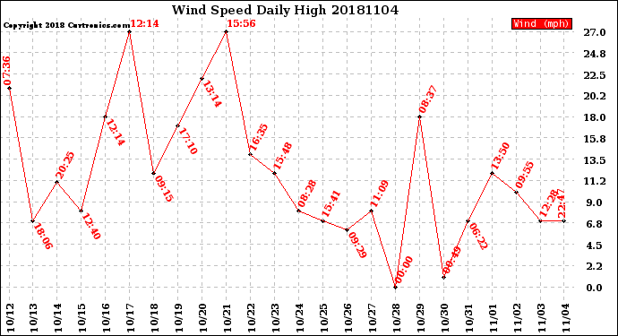 Milwaukee Weather Wind Speed<br>Daily High
