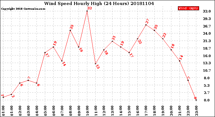 Milwaukee Weather Wind Speed<br>Hourly High<br>(24 Hours)