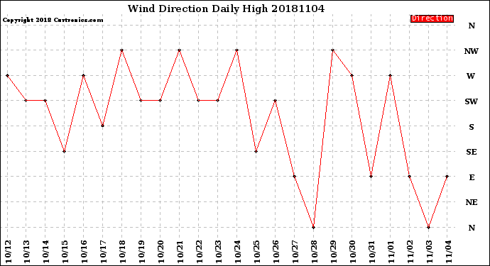 Milwaukee Weather Wind Direction<br>Daily High
