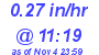 Milwaukee Weather Rain Rate Today