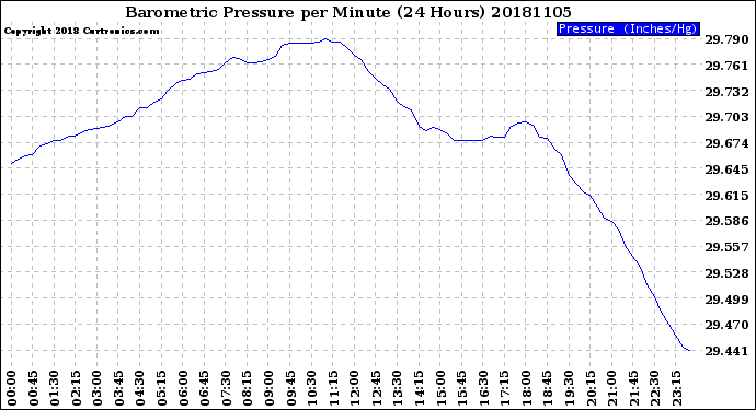 Milwaukee Weather Barometric Pressure<br>per Minute<br>(24 Hours)