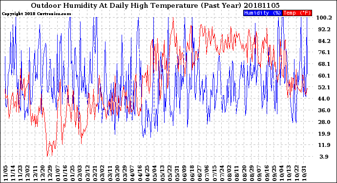 Milwaukee Weather Outdoor Humidity<br>At Daily High<br>Temperature<br>(Past Year)