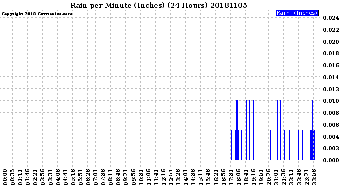 Milwaukee Weather Rain<br>per Minute<br>(Inches)<br>(24 Hours)