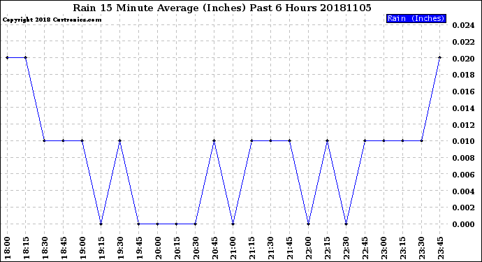 Milwaukee Weather Rain<br>15 Minute Average<br>(Inches)<br>Past 6 Hours