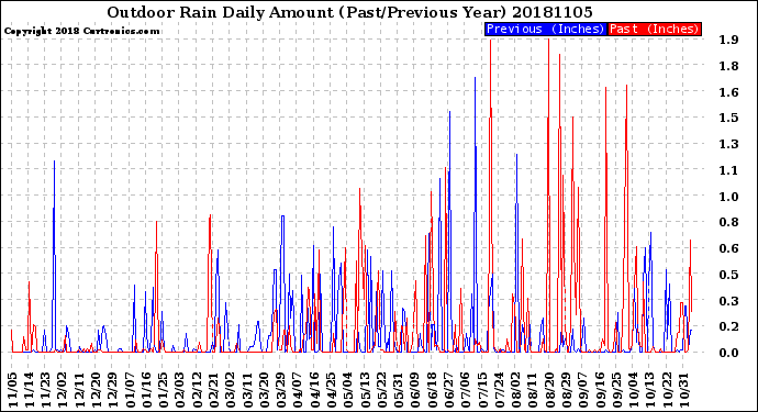 Milwaukee Weather Outdoor Rain<br>Daily Amount<br>(Past/Previous Year)
