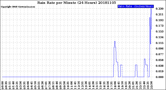 Milwaukee Weather Rain Rate<br>per Minute<br>(24 Hours)