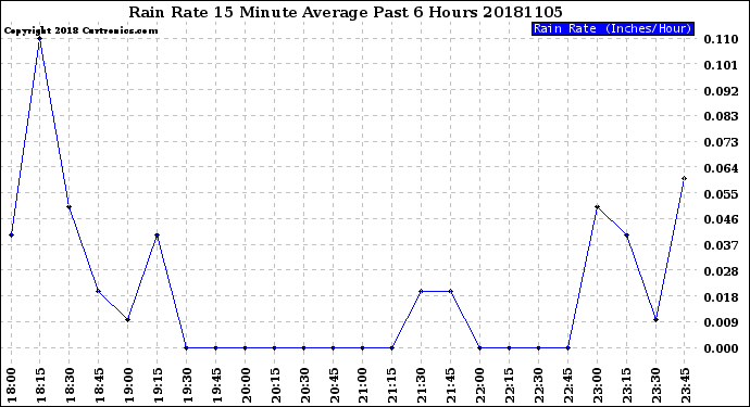 Milwaukee Weather Rain Rate<br>15 Minute Average<br>Past 6 Hours