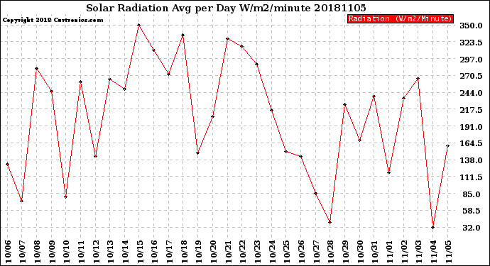 Milwaukee Weather Solar Radiation<br>Avg per Day W/m2/minute