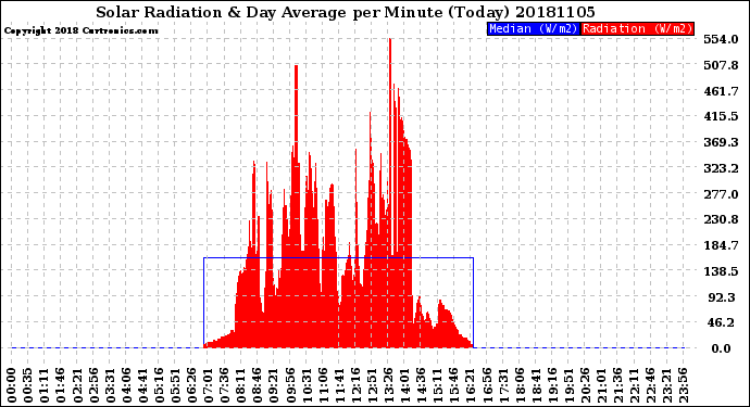 Milwaukee Weather Solar Radiation<br>& Day Average<br>per Minute<br>(Today)