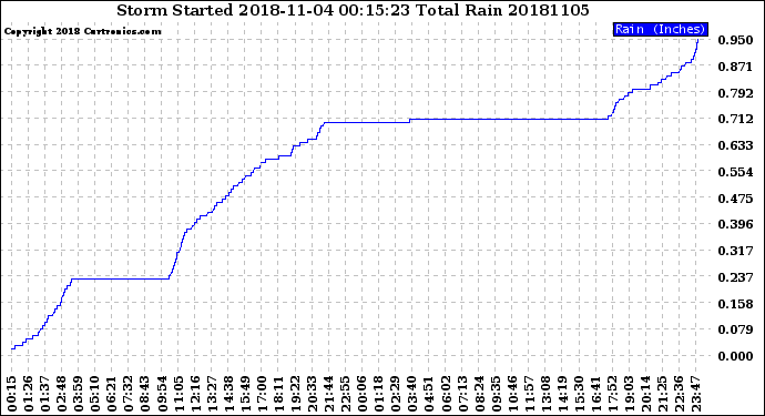 Milwaukee Weather Storm<br>Started 2018-11-04 00:15:23<br>Total Rain