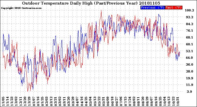 Milwaukee Weather Outdoor Temperature<br>Daily High<br>(Past/Previous Year)