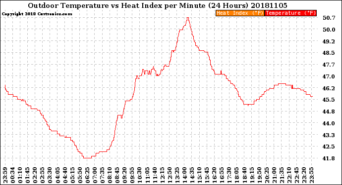 Milwaukee Weather Outdoor Temperature<br>vs Heat Index<br>per Minute<br>(24 Hours)