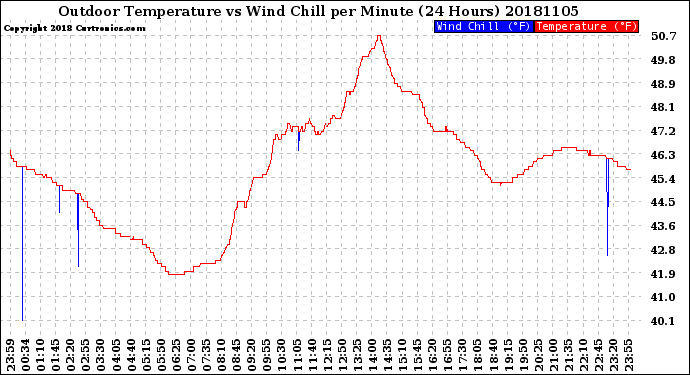Milwaukee Weather Outdoor Temperature<br>vs Wind Chill<br>per Minute<br>(24 Hours)