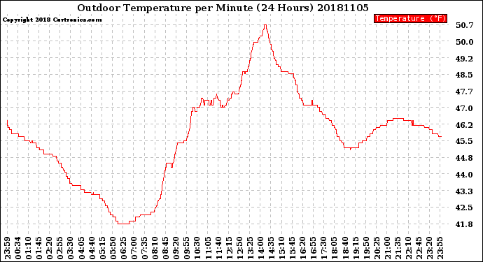 Milwaukee Weather Outdoor Temperature<br>per Minute<br>(24 Hours)